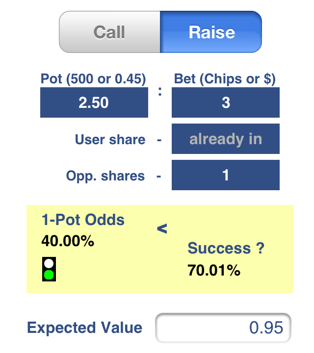 Pot Odds=40% are smaller than Success=70.01%