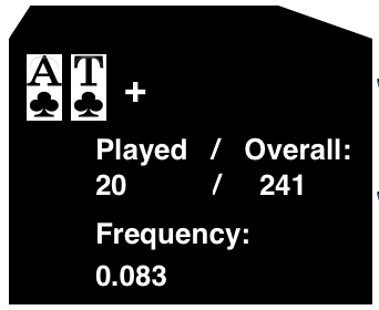 Played / Overall = Frequency