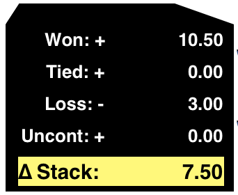 Won=10.50$ - Loss=3$ = Stack +7.50$