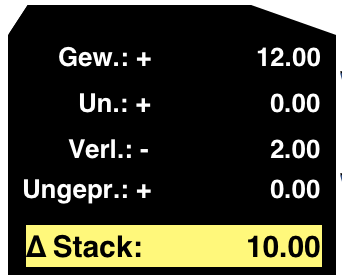 Gewonnen=12$ - Verloren=2$ = Stack +10$